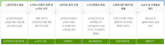 농어촌학자금융자 신청을 위해 공인인증서 발급부터 홈페이지에서 수혜결과를 확인하기까지의 절차도